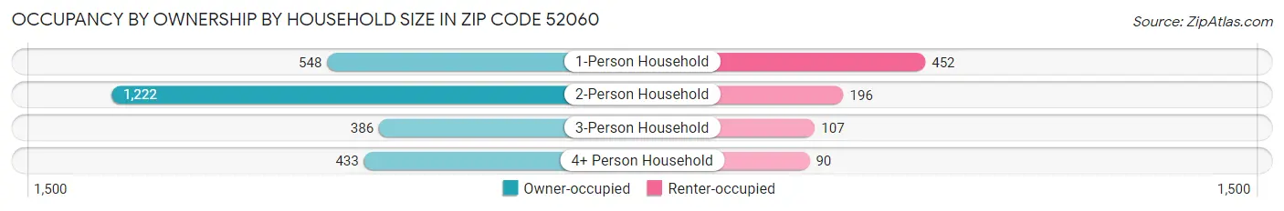 Occupancy by Ownership by Household Size in Zip Code 52060