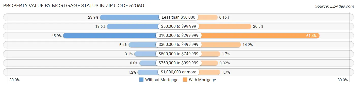 Property Value by Mortgage Status in Zip Code 52060