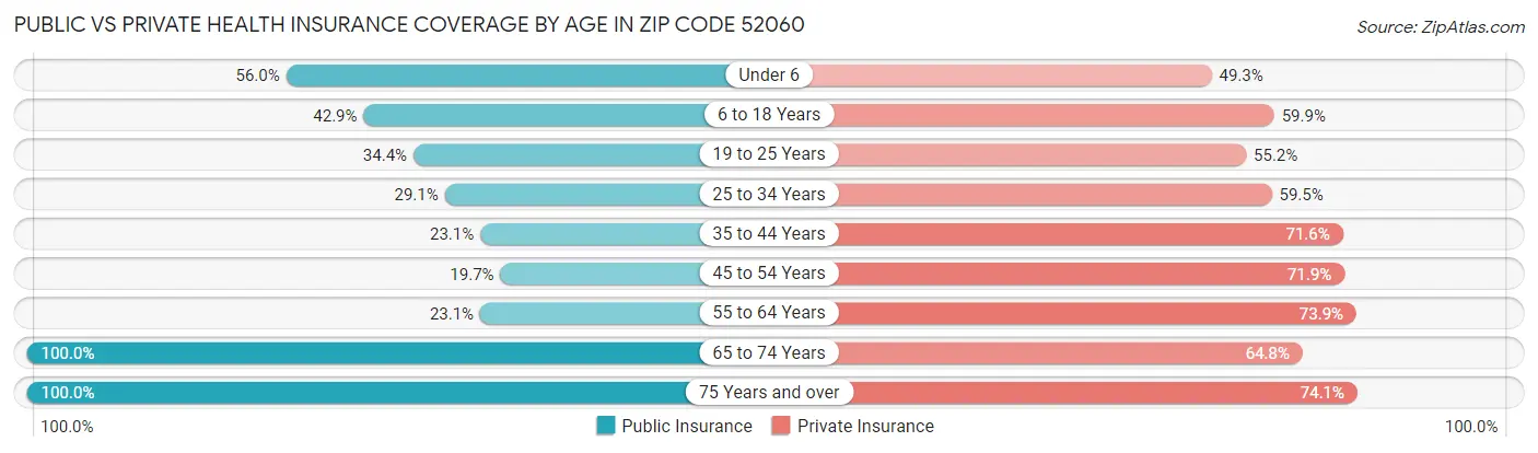 Public vs Private Health Insurance Coverage by Age in Zip Code 52060