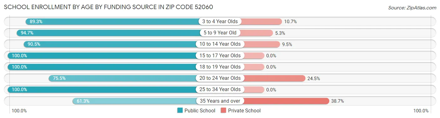 School Enrollment by Age by Funding Source in Zip Code 52060