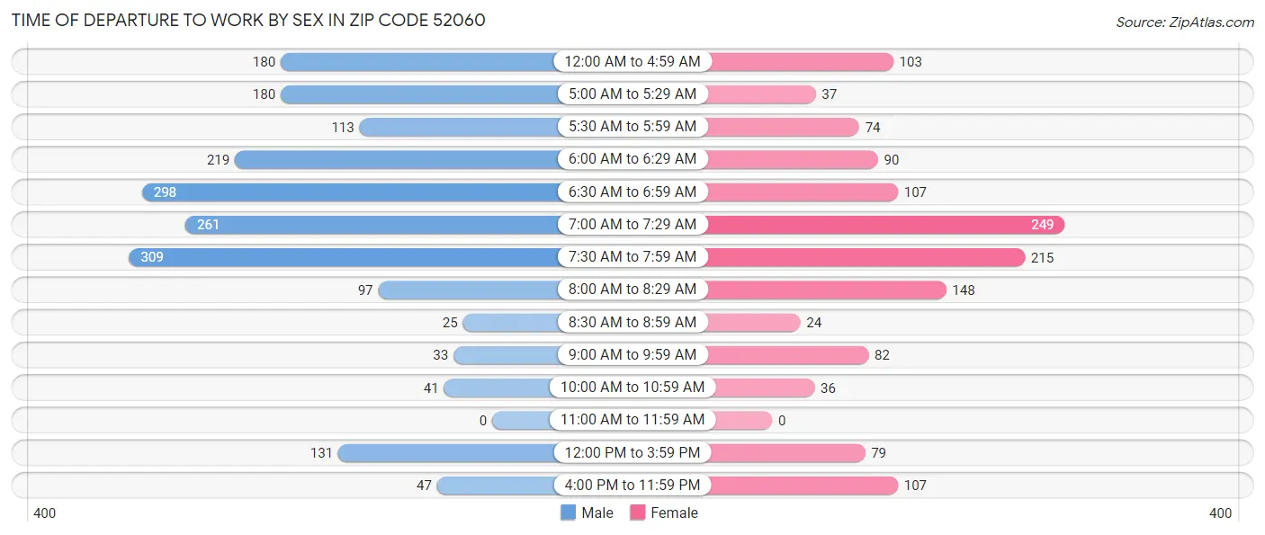 Time of Departure to Work by Sex in Zip Code 52060
