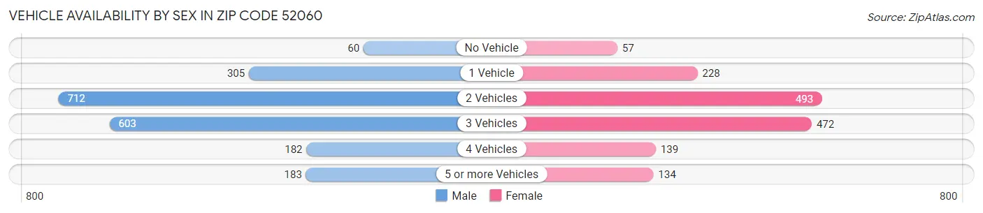 Vehicle Availability by Sex in Zip Code 52060