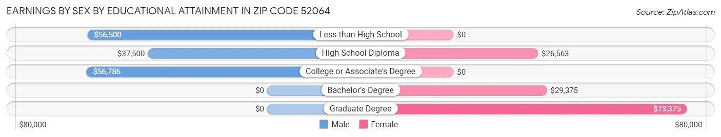 Earnings by Sex by Educational Attainment in Zip Code 52064