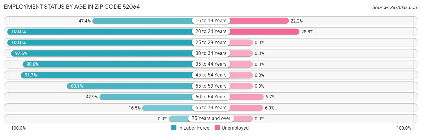 Employment Status by Age in Zip Code 52064