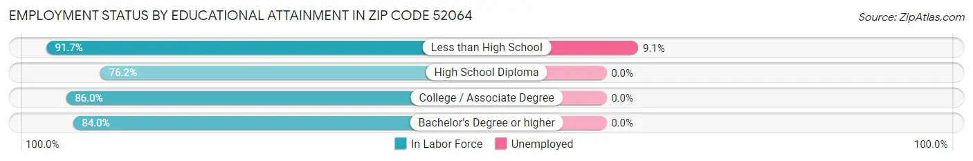 Employment Status by Educational Attainment in Zip Code 52064