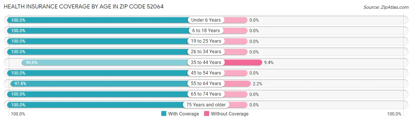 Health Insurance Coverage by Age in Zip Code 52064