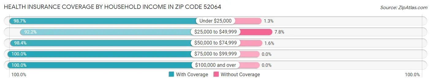 Health Insurance Coverage by Household Income in Zip Code 52064