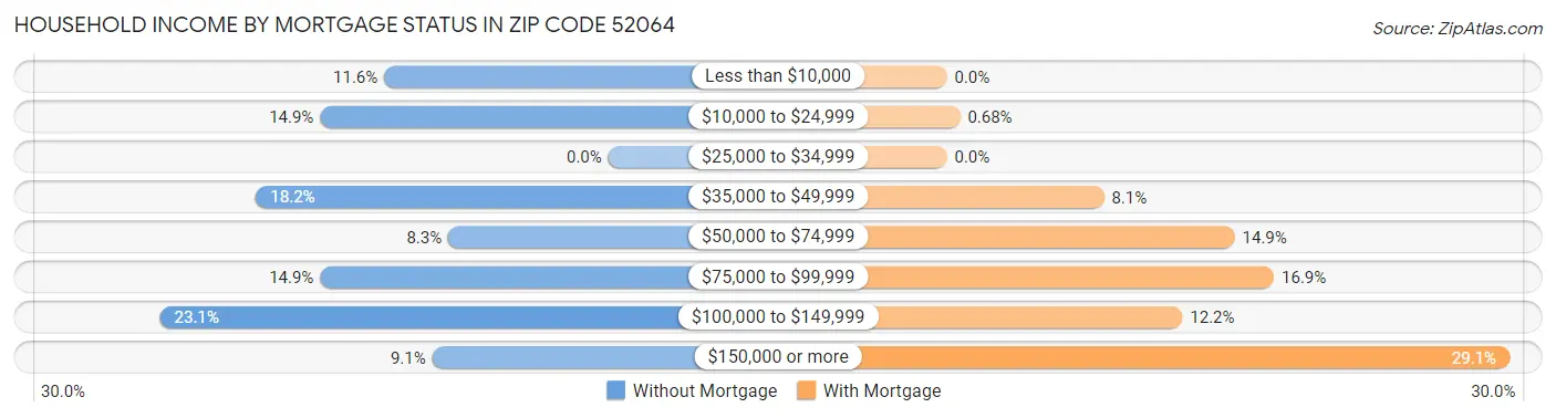 Household Income by Mortgage Status in Zip Code 52064