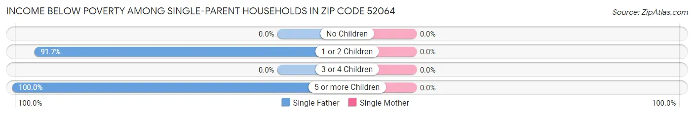 Income Below Poverty Among Single-Parent Households in Zip Code 52064