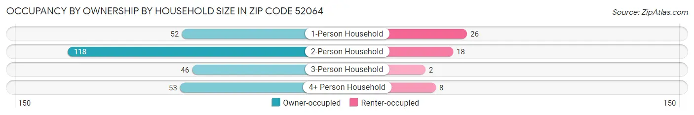 Occupancy by Ownership by Household Size in Zip Code 52064