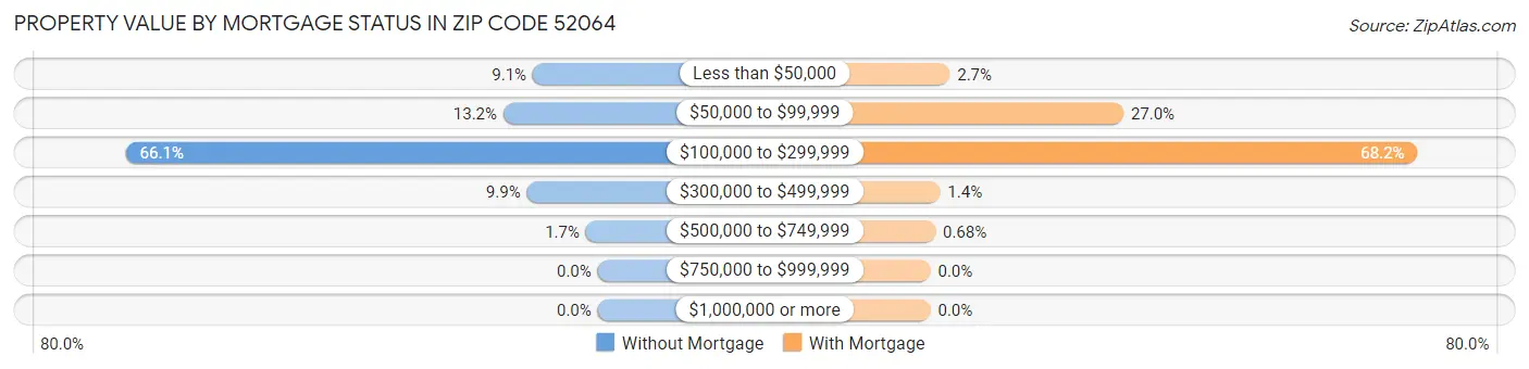 Property Value by Mortgage Status in Zip Code 52064