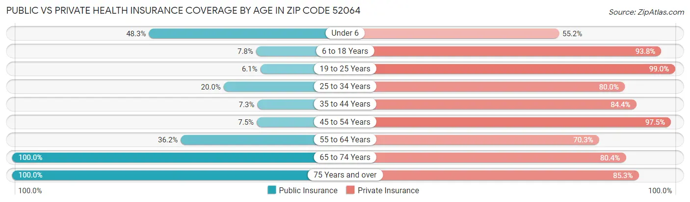 Public vs Private Health Insurance Coverage by Age in Zip Code 52064