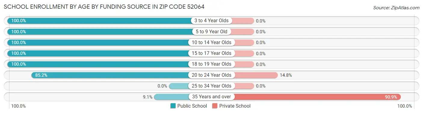 School Enrollment by Age by Funding Source in Zip Code 52064
