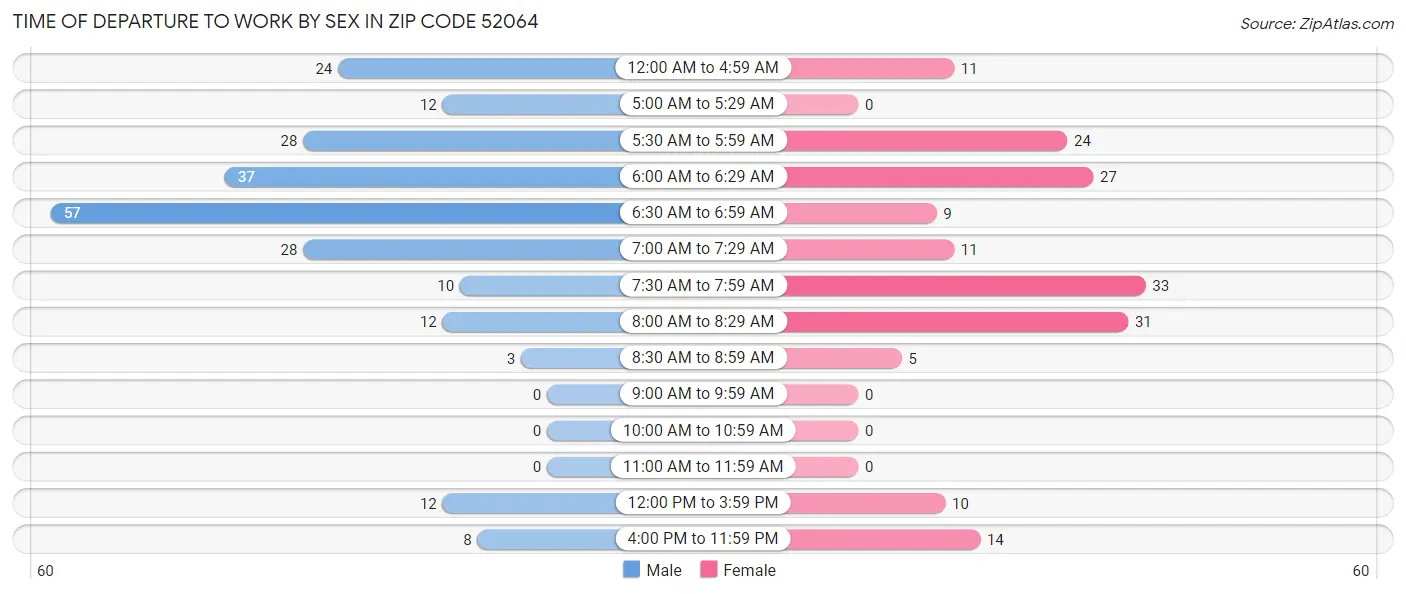 Time of Departure to Work by Sex in Zip Code 52064