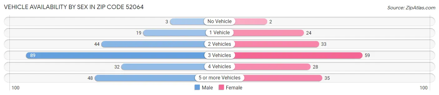 Vehicle Availability by Sex in Zip Code 52064