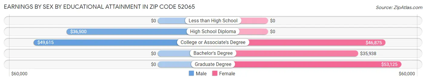 Earnings by Sex by Educational Attainment in Zip Code 52065