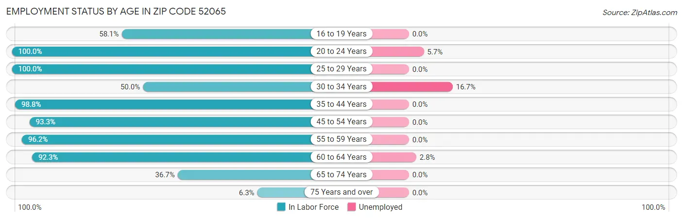 Employment Status by Age in Zip Code 52065