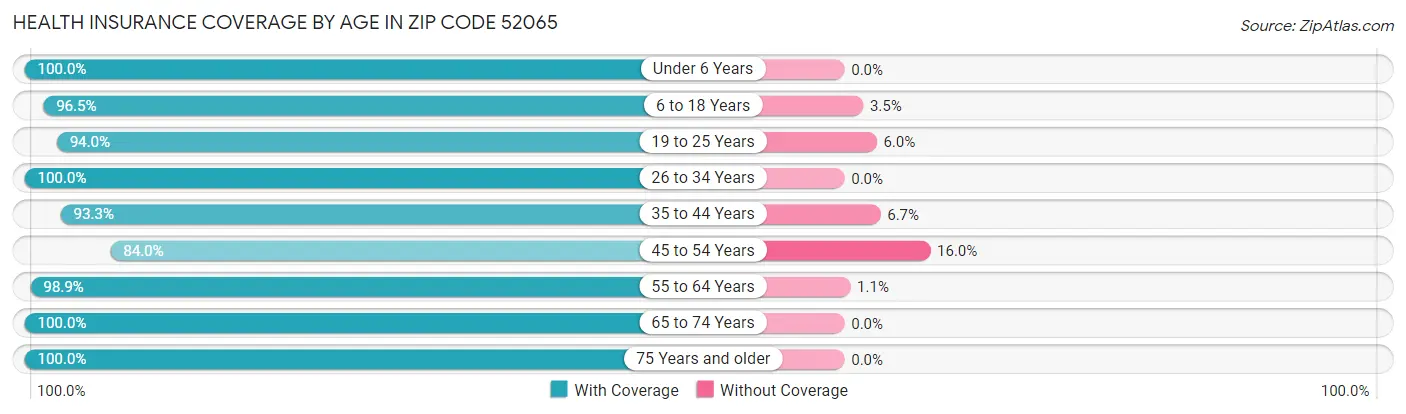 Health Insurance Coverage by Age in Zip Code 52065