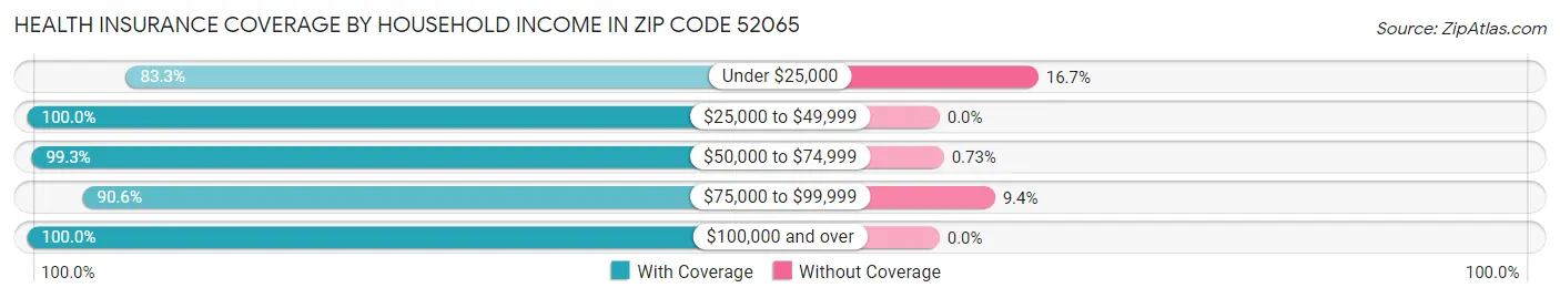 Health Insurance Coverage by Household Income in Zip Code 52065