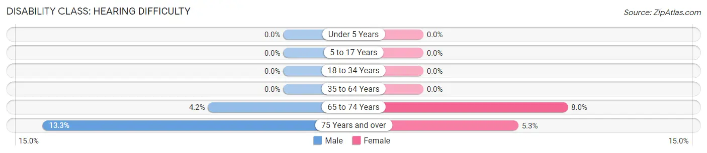 Disability in Zip Code 52065: <span>Hearing Difficulty</span>