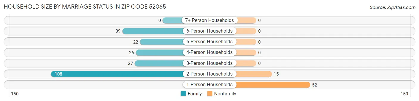 Household Size by Marriage Status in Zip Code 52065