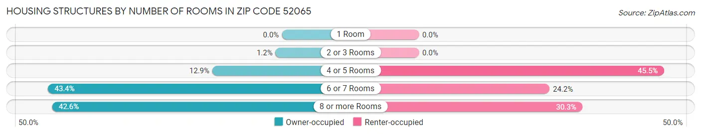 Housing Structures by Number of Rooms in Zip Code 52065
