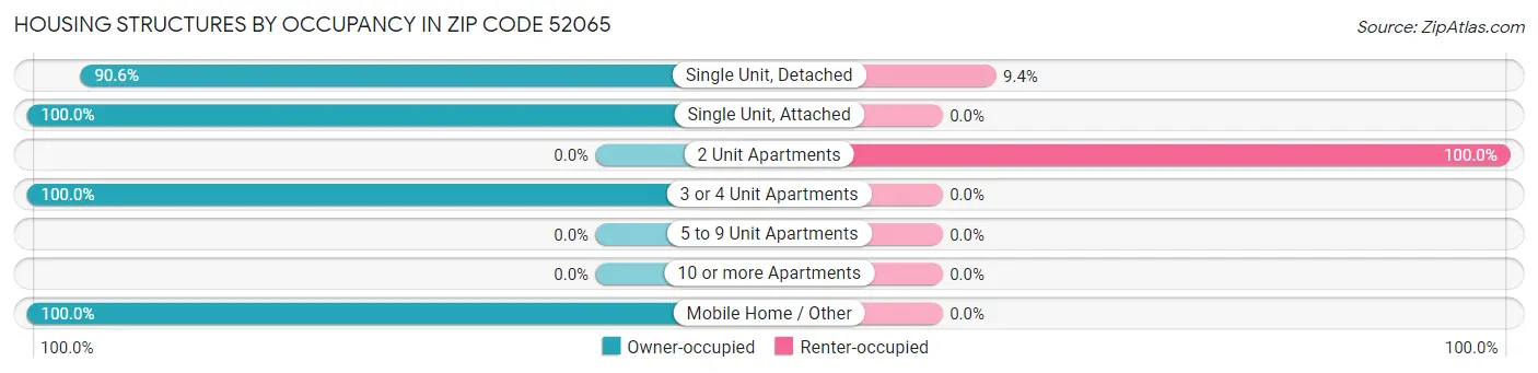 Housing Structures by Occupancy in Zip Code 52065