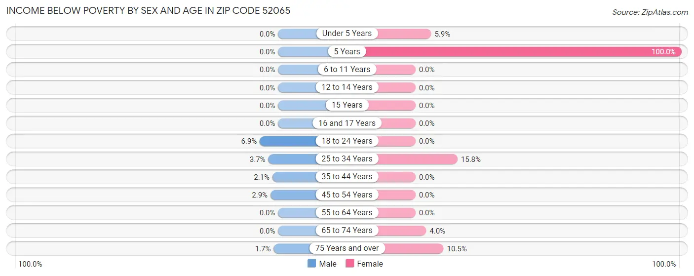 Income Below Poverty by Sex and Age in Zip Code 52065