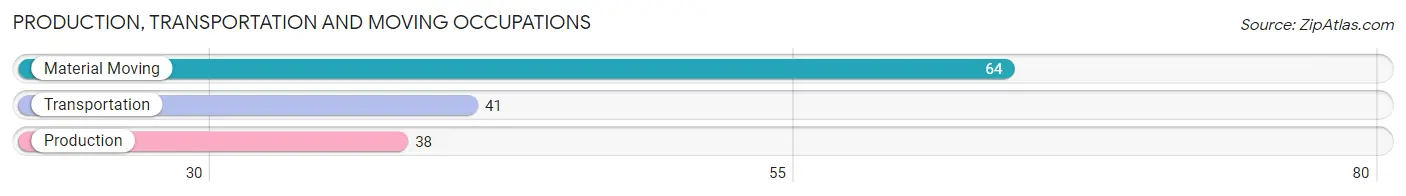 Production, Transportation and Moving Occupations in Zip Code 52065