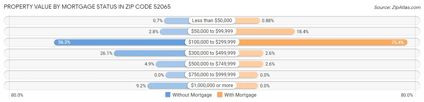 Property Value by Mortgage Status in Zip Code 52065