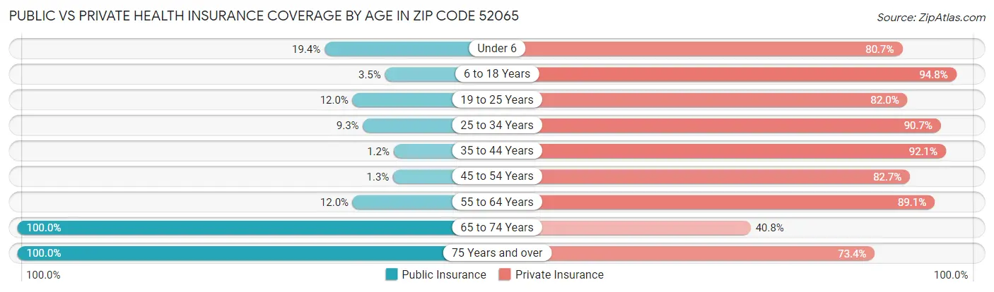 Public vs Private Health Insurance Coverage by Age in Zip Code 52065
