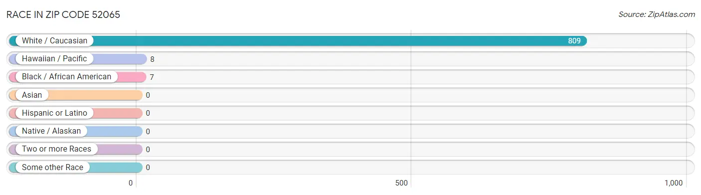 Race in Zip Code 52065