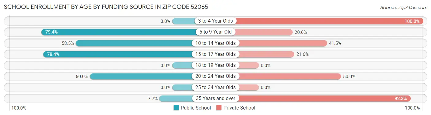 School Enrollment by Age by Funding Source in Zip Code 52065
