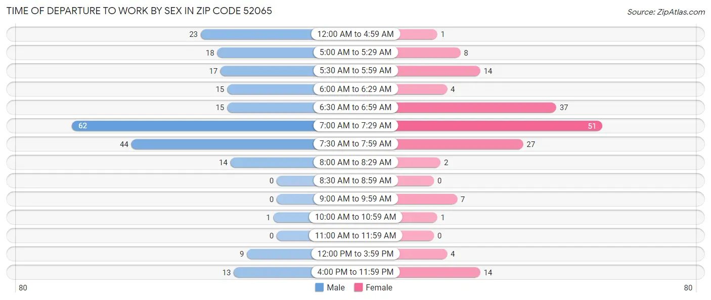 Time of Departure to Work by Sex in Zip Code 52065