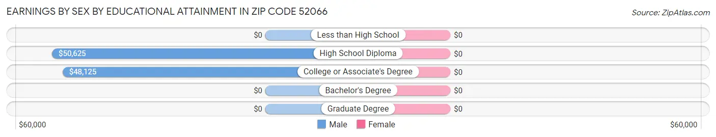 Earnings by Sex by Educational Attainment in Zip Code 52066
