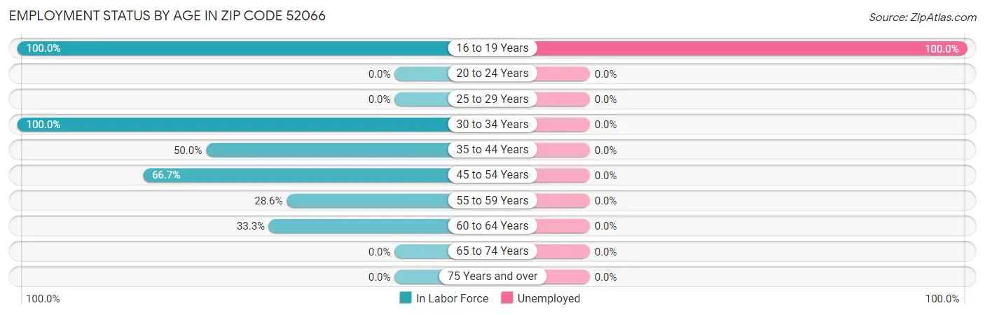 Employment Status by Age in Zip Code 52066