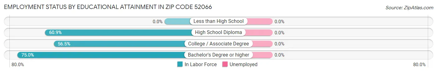 Employment Status by Educational Attainment in Zip Code 52066