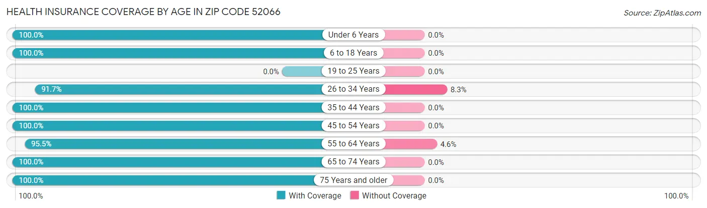Health Insurance Coverage by Age in Zip Code 52066