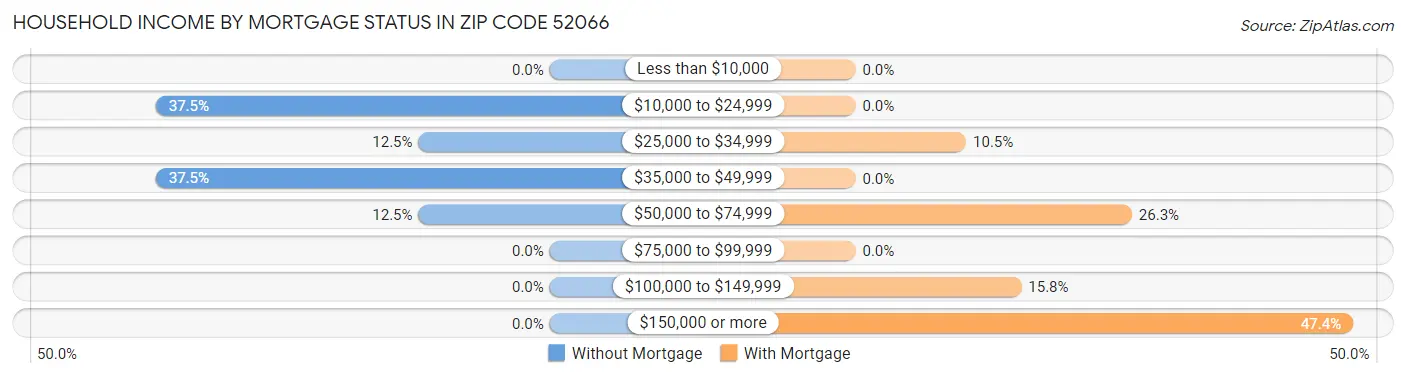 Household Income by Mortgage Status in Zip Code 52066