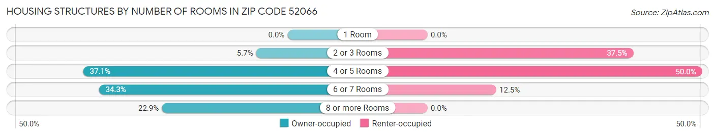 Housing Structures by Number of Rooms in Zip Code 52066