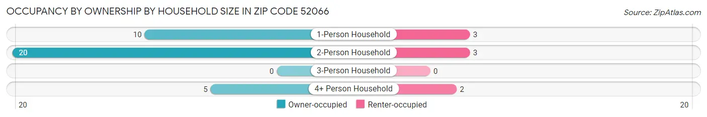 Occupancy by Ownership by Household Size in Zip Code 52066