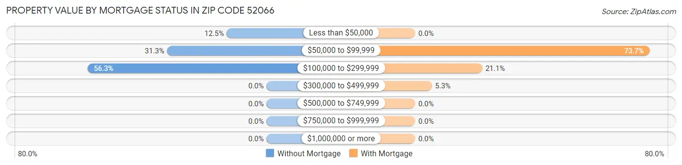 Property Value by Mortgage Status in Zip Code 52066