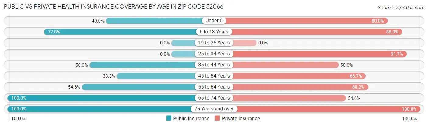 Public vs Private Health Insurance Coverage by Age in Zip Code 52066
