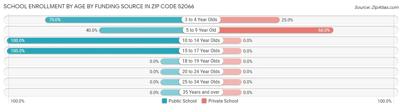 School Enrollment by Age by Funding Source in Zip Code 52066