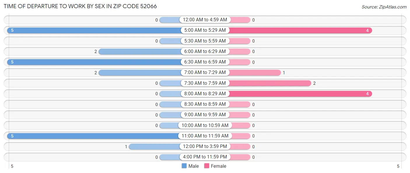Time of Departure to Work by Sex in Zip Code 52066