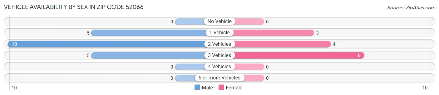 Vehicle Availability by Sex in Zip Code 52066