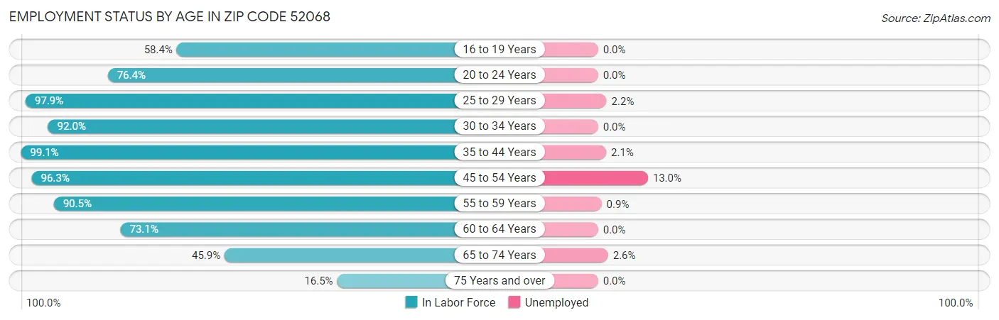 Employment Status by Age in Zip Code 52068