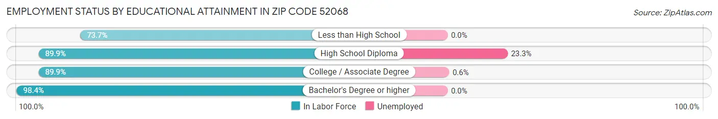 Employment Status by Educational Attainment in Zip Code 52068