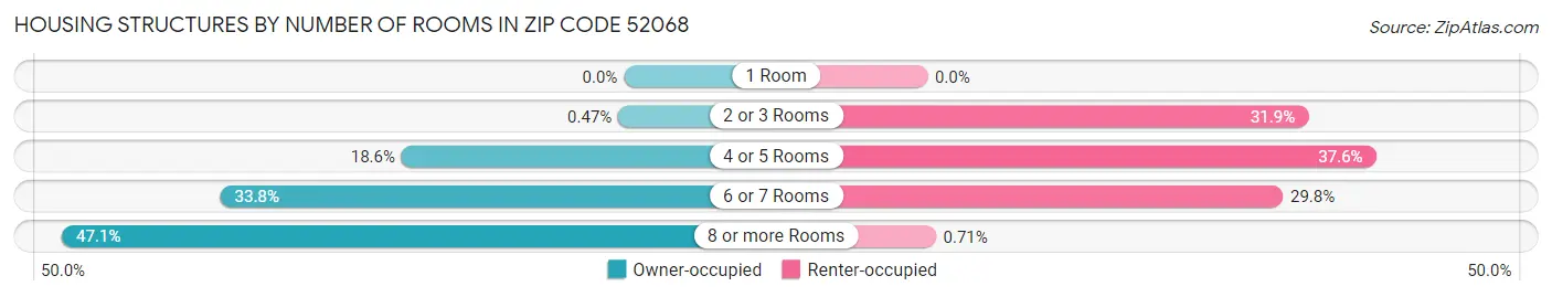 Housing Structures by Number of Rooms in Zip Code 52068
