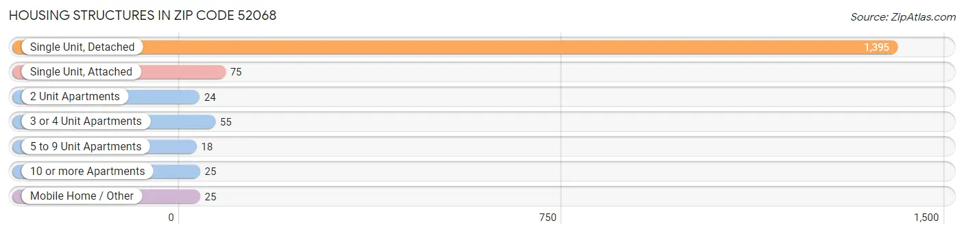 Housing Structures in Zip Code 52068